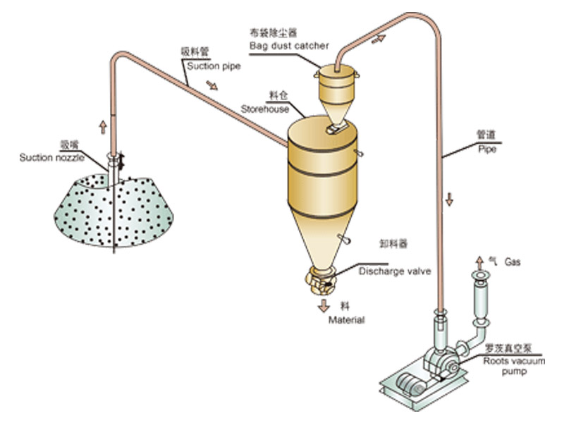 氣力輸送系統有那些形式？